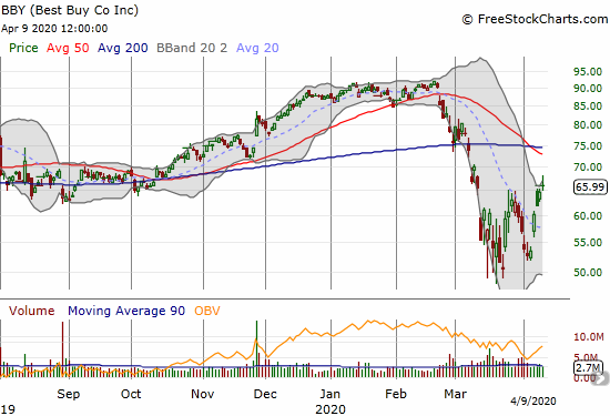 Best Buy (BBY) closed at a 1-month high with a 2.4% gain.