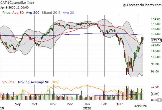 Caterpillar (CAT) lost 1.9% after failing to challenge its 200DMA resistance.