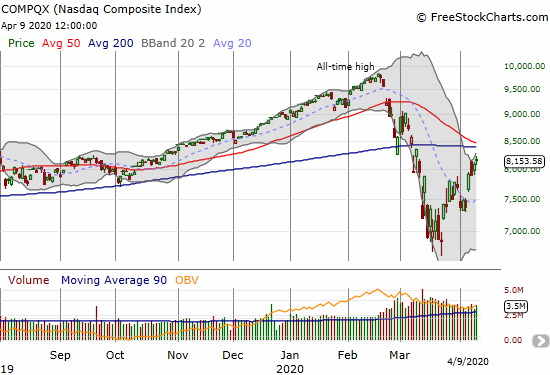 NASDASQ (COMPQX) gained 0.8% as it continues to reach toward converged resistance from its 50 and 200DMAs.