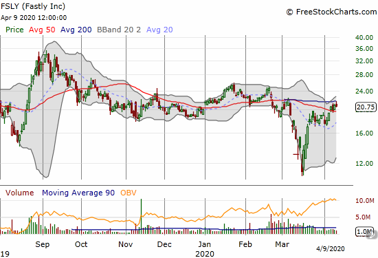 Fastly (FSLY) lost 0.7% after a rejection at 200DMA resistance.