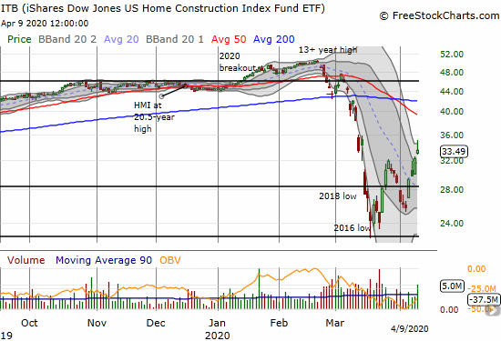 The iShares Dow Jones U.S. Home Construction ETF (ITB) confirmed a breakout with a 3.6% gain.