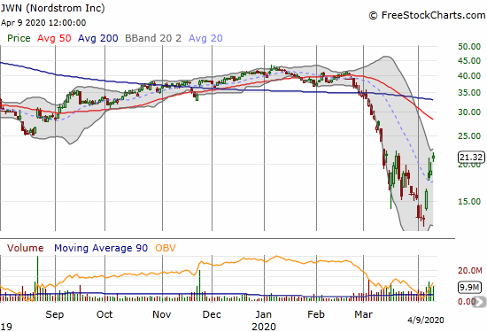 Nordstrom (JWN) confirmed its 20DMA breakout with a 12.2% gain.