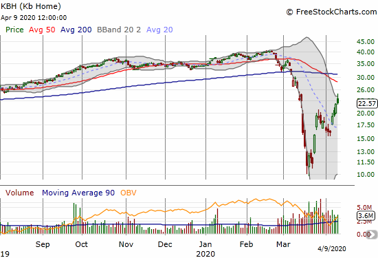 KB Home (KBH) gained 2.3% and closed at a 1-month high.