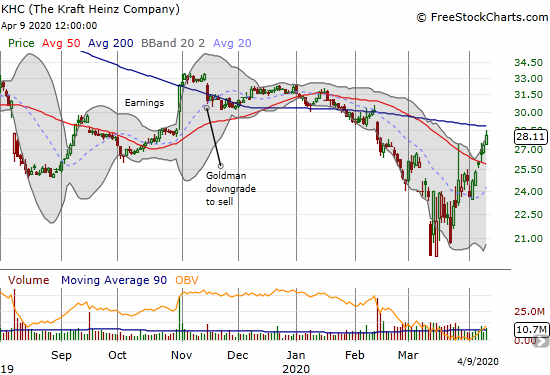 Kraft Heinz (KHC) gained 2.9% and almost challenged overhead 200DMA resistance.