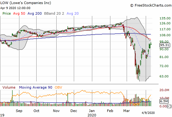 Lowe's Companies (LOW) closed at a 1-month high on a 1.0% gain.