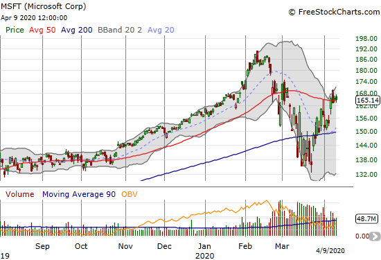 Microsoft (MSFT) closed flat as it struggles to hold onto its 50DMA support.