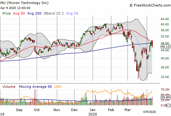 Micron (MU) topped out with a bearish engulfing pattern on a 4.5% loss, a failure at 50DMA resistance, and a new 200DMA breakdown.