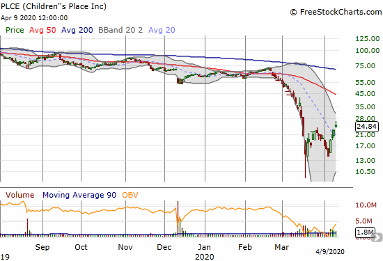 Children's Place (PLCE) gained 9.4% and closed at a 3 1/2 week high.