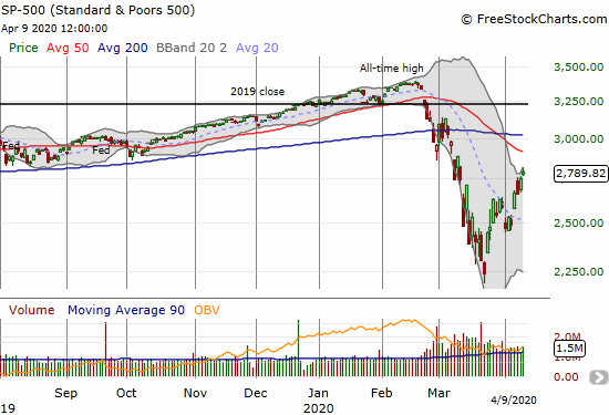 The S&P 500 (SPY) gained 1.5% and closed at a 1-month high.