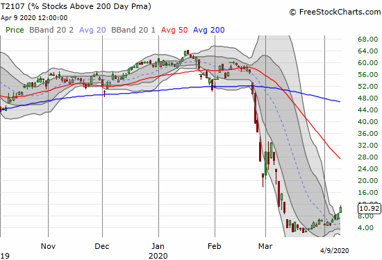 AT200 (T2107) finally made it back to double digits after almost a month of trading