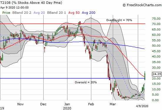 AT40 (T2108) soared 10 percentage points and brought an end to a historic 32-day oversold period.