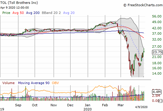 Toll Brothers (TOL) marginally confirmed a breakout with a 3.4% loss.