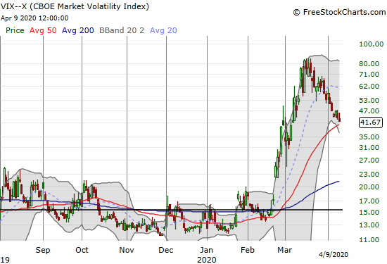 The volatility index (VIX) lost 3.9% and closed at a 1-month low.