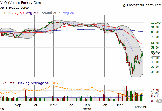 Valero (VLO) faded to a 2.9% loss.