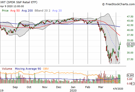 The SPDR S&P Retail ETF (XRT) hit a 1-month high with a 3.6% gain.