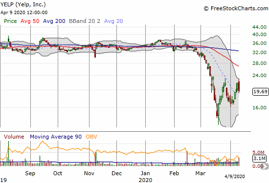 Yelp (YELP) topped out with a bearish engulfing pattern and a 9.0% loss after delivering a dour earnings update.