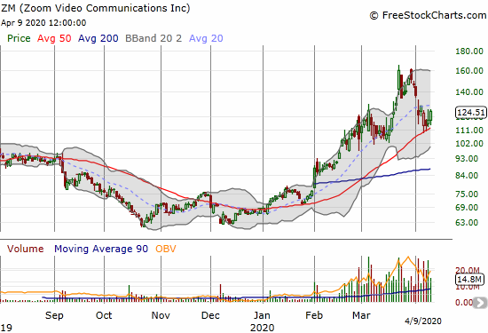 Zoom Video Communications (ZM) bounced off 50DMA support and closed the week with a 5.7% gain.