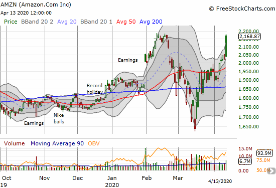 Amazon.com (AMZN) gained 6.2% and closed right around its all-time high.