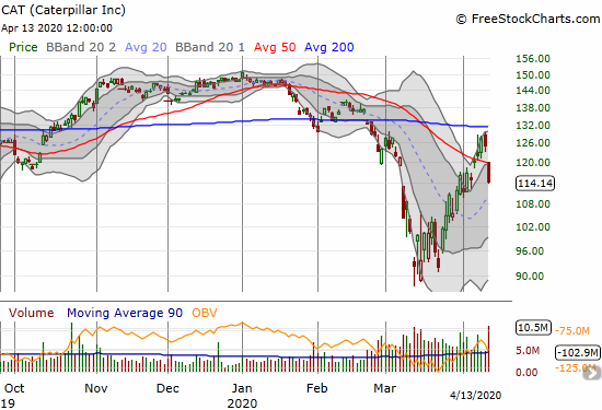 Caterpillar (CAT) lost 8.7% on a bearish gap down and breakdown below its 50DMA.