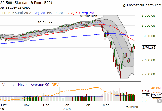 The S&P 500 (SPY) lost 1.0% as buyers lost some steam from the end of the prior oversold period.