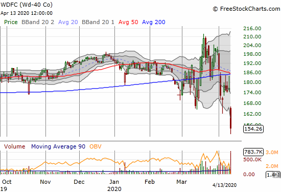 WD-40 (WDFC) lost 12.1% on heavy selling volume as investors ran from the company's earnings report.