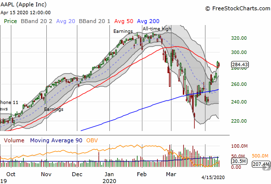 Apple (AAPL) fell 0.9% and failed to confirm its 50DMA breakout.