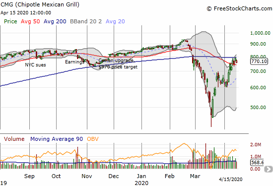 Chipotle (CMG) is bouncing between its 50 and 200DMAs