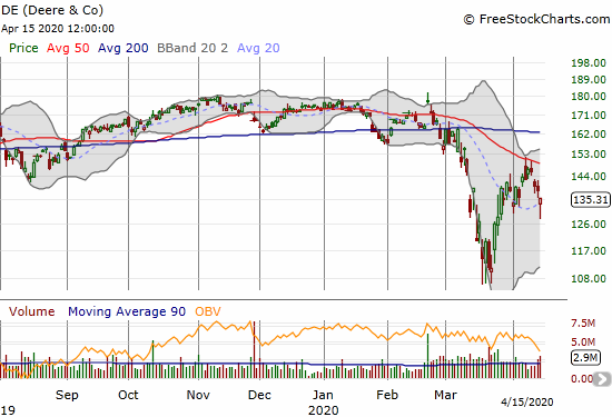 Deere & Co. (DE) lost 2.0% after rebounding sharply from its low of the day.