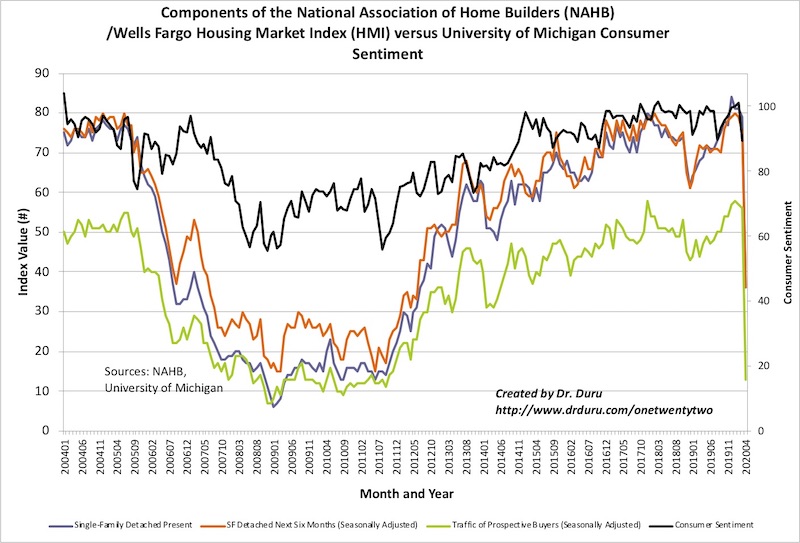 The components of the Housing Market Index (HMI) plunged in historic fashion back to levels last seen around the trough of the last housing downturn.