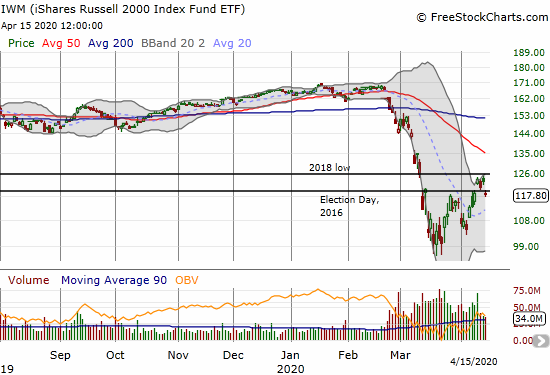 The iShares Russell 2000 Index Fund ETF (IWM) gapped down to a 4.1% loss as it returned to 2016 levels.