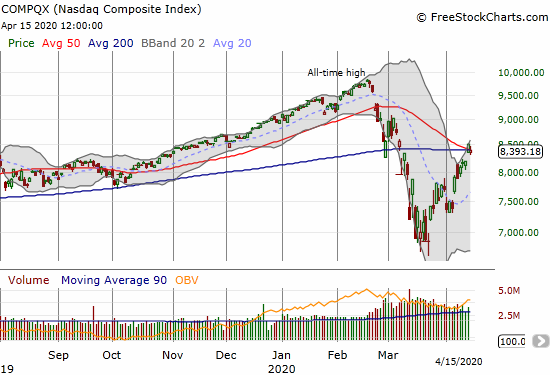 The NASDAQ (COMPQX) dropped 1.4% but still clings to converged 50 and 200DMAs.