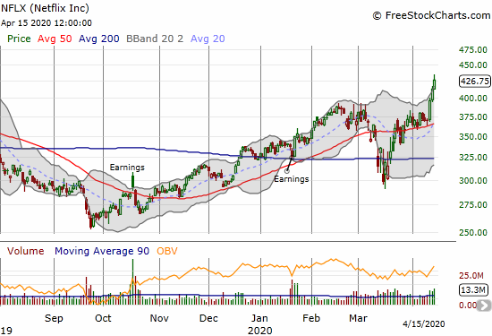 Netflix (NFLX) jumped 3.2% to hit another all-time high.