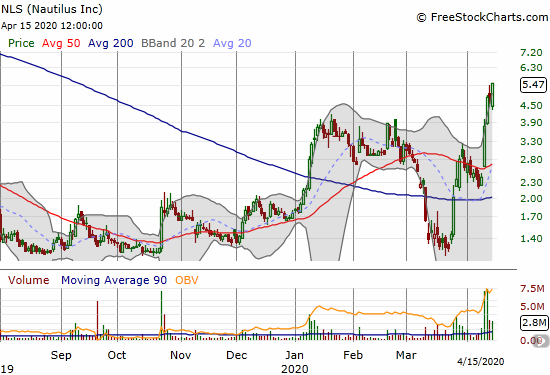 Nautilus (NLS) ripped off another 16.1% as post-earnings momentum continues.