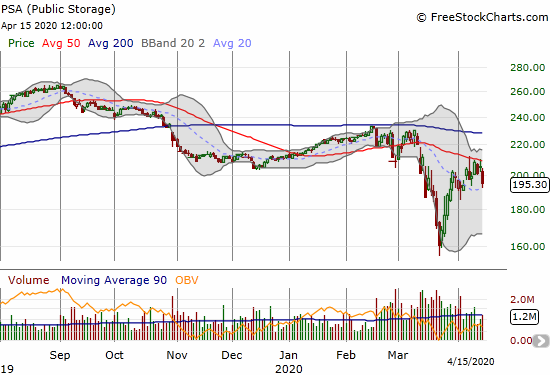 Public Storage (PSA) lost 4.7% and confirmed 50DMA resistance.