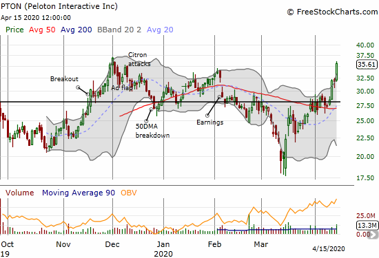 Peloton (PTON) soared 11.8% and closed just below its all-time high.