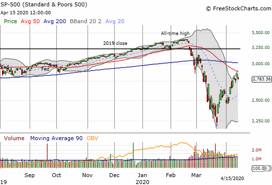 The S&P 500 (SPY) stepped back from overhead resistance with a 2.2% loss.