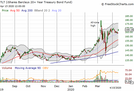 The iShares Barclays 20+ Year Treasury Bond (TLT) jumped 2.7% to retain elevated levels.