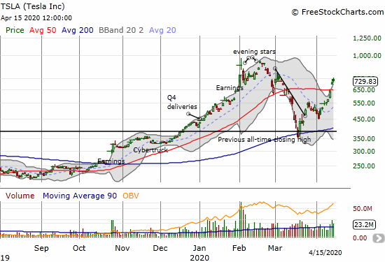 Tesla (TSLA) gained another 2.8% as a part of another startling run-up.