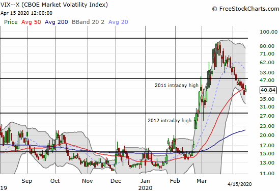 The volatility index (VIX) perked up for its largest gain in a month with a 8.2% boost.