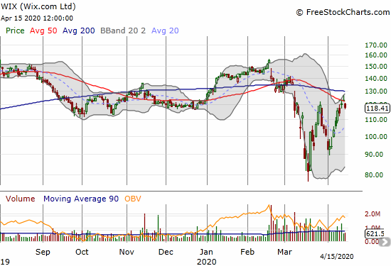 Wix.com (WIX) gapped down to a 4.0% loss on a fresh 50DMA breakdown.