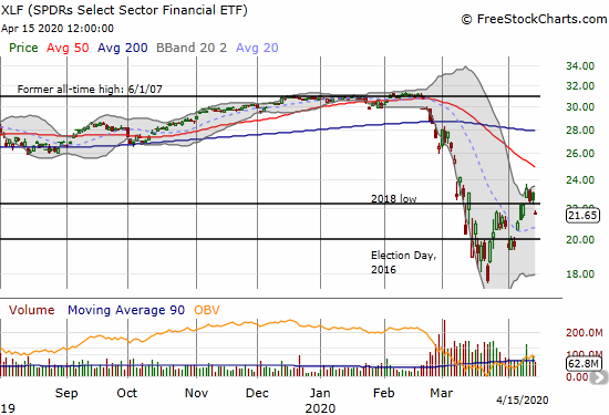 The SPDRS Select Sector Financial ETF (XLF) gapped down to a 4.3% loss as it lost support from its 2018 low.