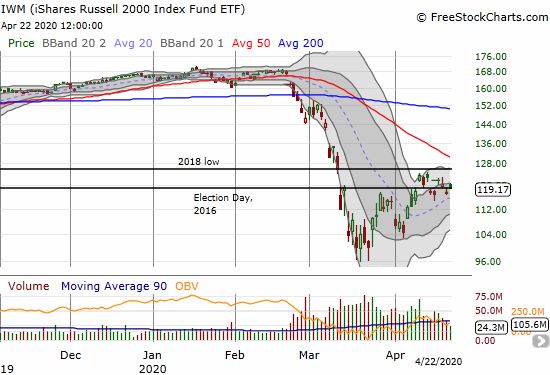 The iShares Russell 2000 Index Fund ETF (IWM) gained 1.2% as it pivots around its Election Day, 2016 closing price.