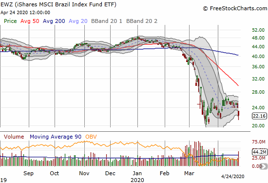 iShares MSCI Brazil Index Fund ETF (EWZ) lost 7.7% in the wake of more political turmoil in Brazil.