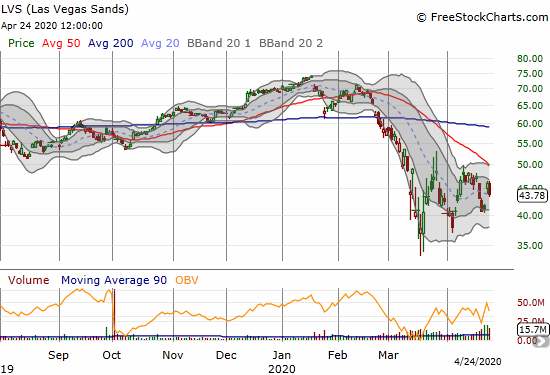 Las Vegas Sands (LVS) lost 4.7% on a partial reversal of the previous day's post-earnings gains.