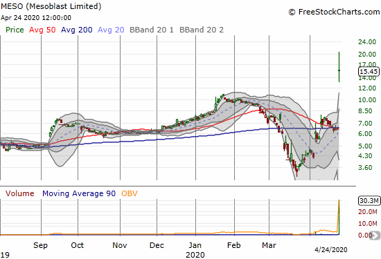 Mesoblast Limited (MESO) soared 139.5% in the wake of promising results from is coronavirus trial.