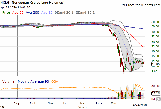 Norwegian Cruise Line Holding (NCLH) lost 5.3% and has drifted for 2 1/2 weeks.