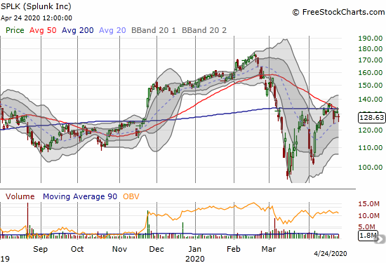 Stock Market Churn Continues As Volatility Resumes Its Decline