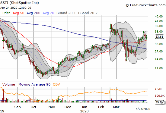 ShotSpotter Inc (SSTI) gained 1.7% after cooling off from a surge beginning the week.