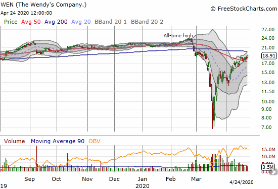 The Wendy's Company (WEN) gained 3.7% on a marginal confirmation of its 50DMA breakout.