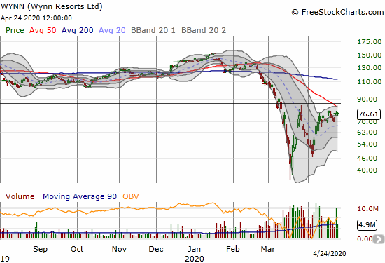 Wynn Resorts Ltd (WYNN) gained 0.7% but has drifted for two weeks.